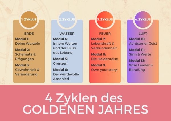 Vier Entwicklungszyklen der Jahresbegleitung Persönlichkeitsentwicklung